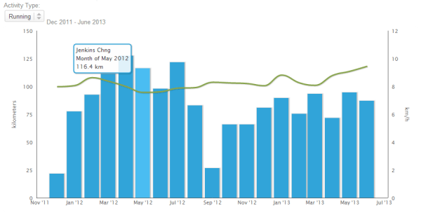 Running pace vs Distance